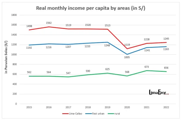 Real monthly income per capita in Peru in Soles Real monthly income per capita in Peru in Soles