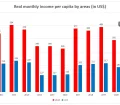 Real monthly income per capita in Peru from 2011 to 2021