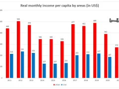 Real monthly income per capita in Peru from 2011 to 2021