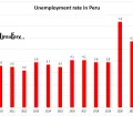 Unemployment rate in Peru