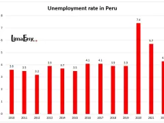 Unemployment rate in Peru