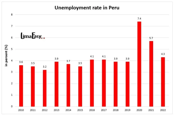 Unemployment rate in Peru Unemployment rate in Peru