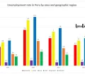 Unemployment rate in Peru by area and geographic region