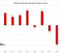 Value of private pension funds in Peru from 2013 to 2022