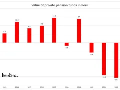 Value of private pension funds in Peru from 2013 to 2022