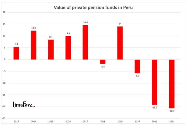 Value of private pension funds in Peru from 2013 to 2022 Value of private pension funds in Peru from 2013 to 2022