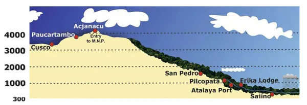 Map showing the altitude differences on your way from Cusco to the entrance of the Manu National Park.