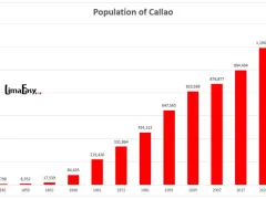 Population of Callao