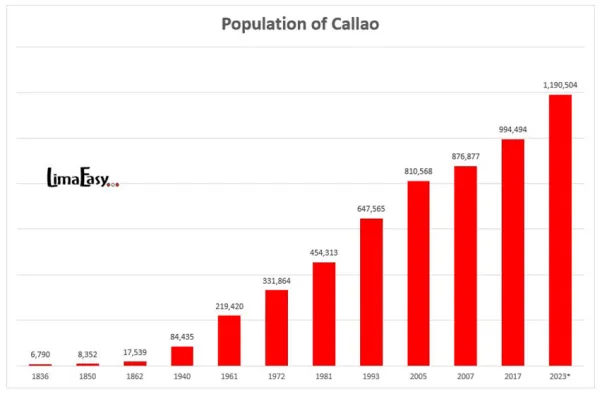 Population of Callao