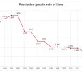Population grwoth rate of Lima, Peru
