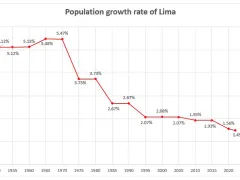 Population grwoth rate of Lima, Peru