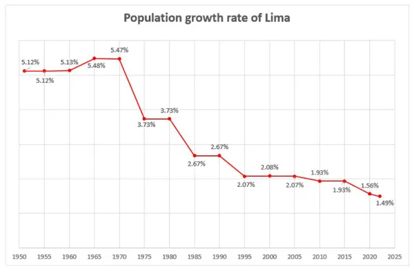 Population grwoth rate of Lima, Peru