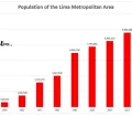 Population of the Lima Metropolitan Area