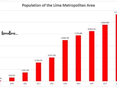 Population of the Lima Metropolitan Area