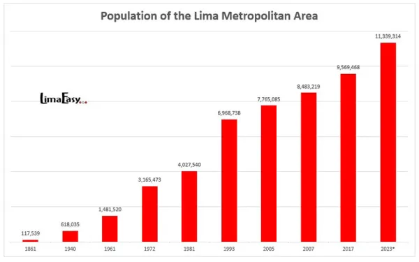Population of the Lima Metropolitan Area