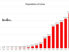 population of Lima