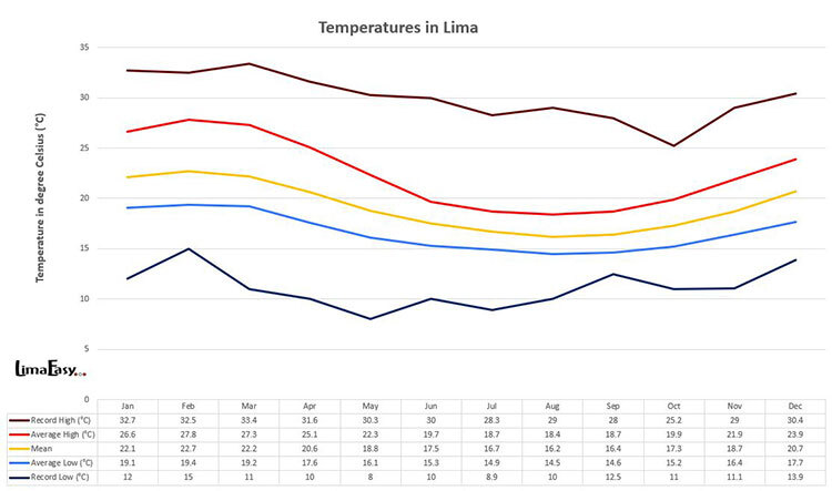 Temperatures in Lima by month